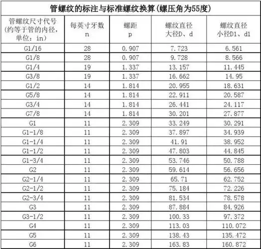 管螺纹的标注与管螺纹内径外径对照(1)