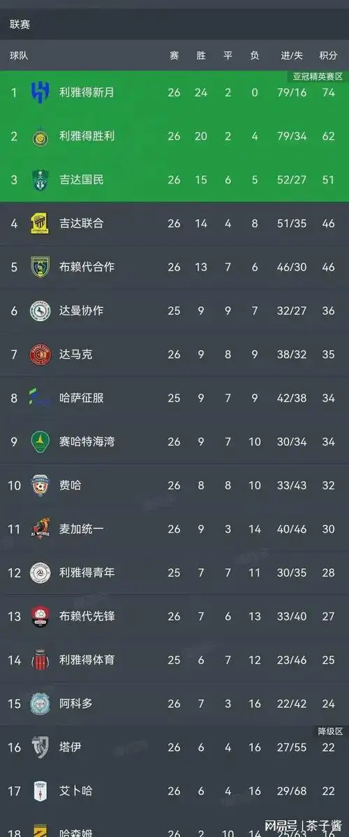 沙特联积分榜新月豪取31连胜c罗独造5球连场戴帽利雅得胜利80