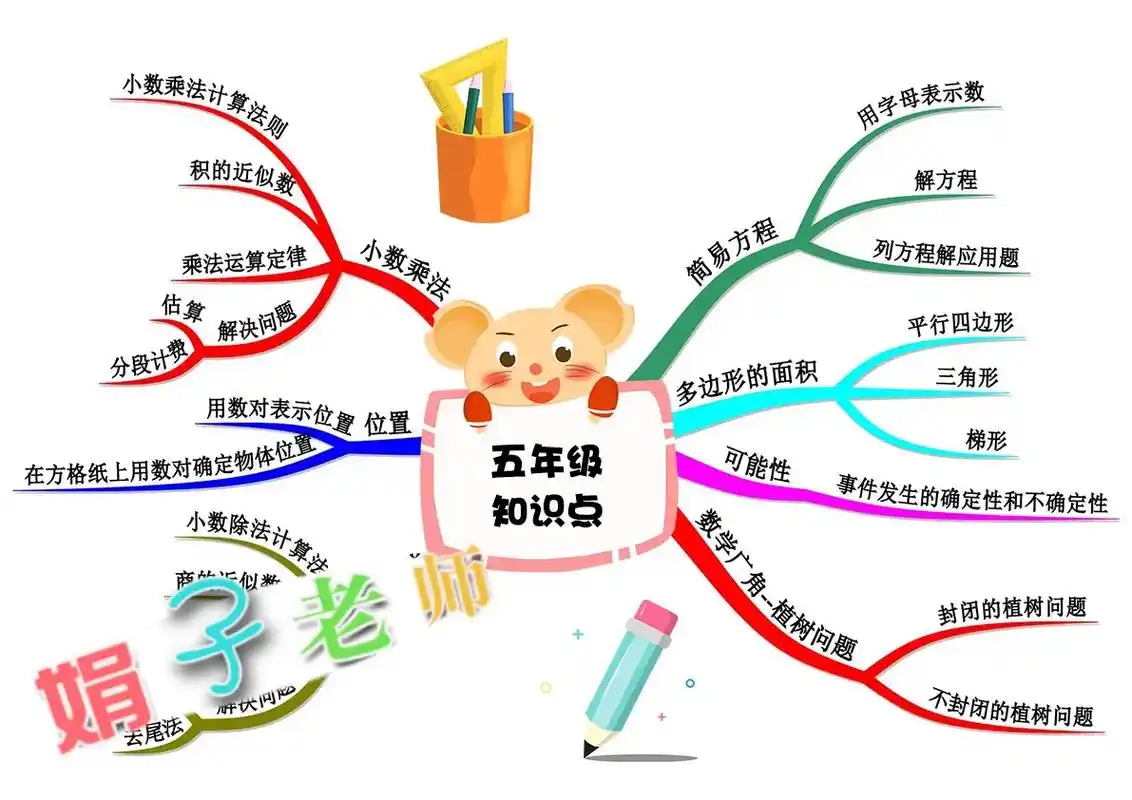 人教版版小学生数学五年级上册全单元知识总结框架思维导图电子版
