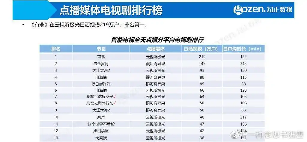 智能电视大数据报告,2021年1月,智能电视全天点播电视剧排行榜和智能