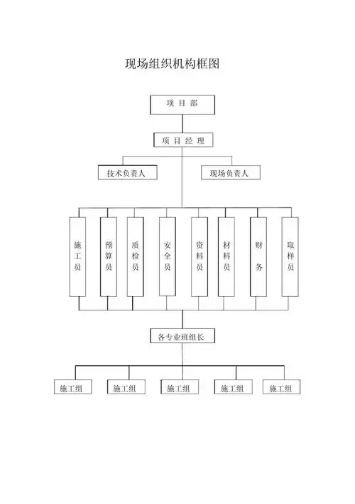 施工现场组织机构框图及说明