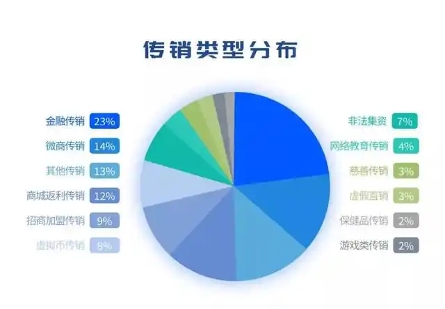 七大新型网络传销模式曝光分析