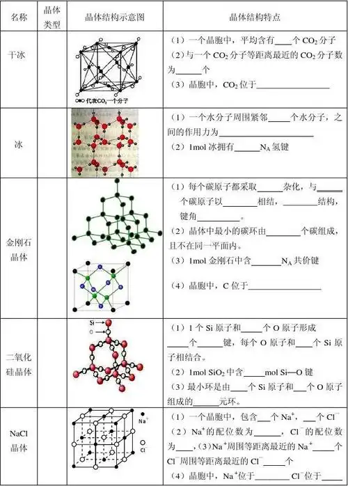 几种典型晶体结构的特点分析