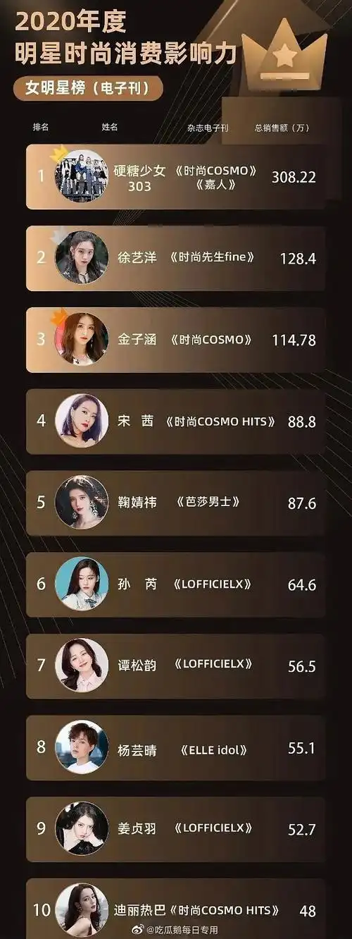 2020年女明星电子刊排行榜