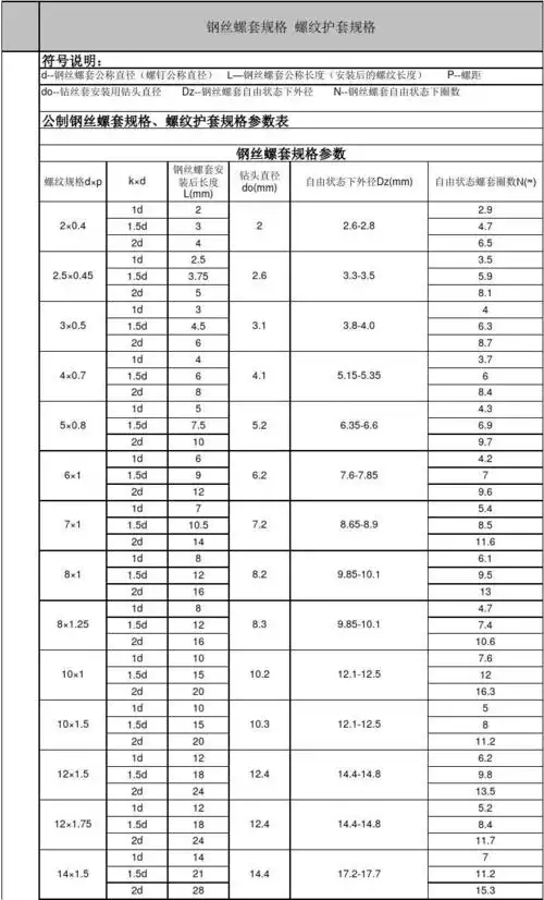 钢丝螺套参数对照表
