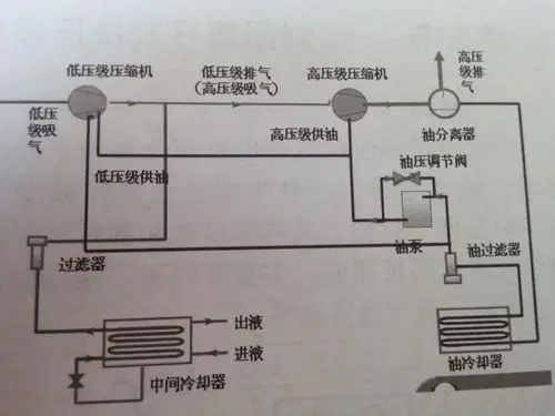 冷库设备单机双级螺杆机压缩机工作原理了解