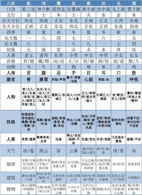 八卦类象总表