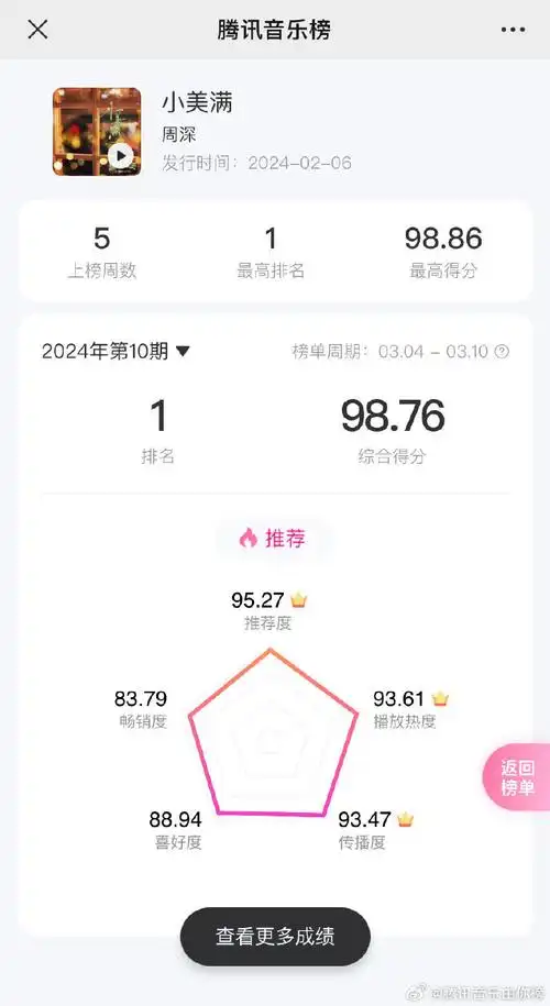 叻_周深《小美满》  传播度top1:@卡布叻_周深《小美满》  喜好度top1