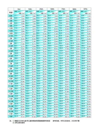 在第一行找到所对应的百分比(也可以视作评分)举个例子:3岁男孩,身高