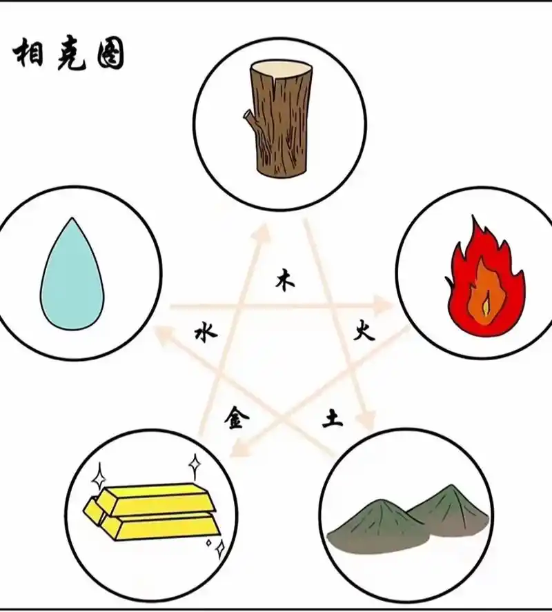 7515五行相生相克  01木克土(01克7215) 97火克金(17