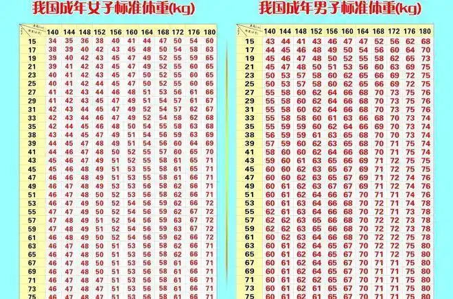 一张标准体重图,对照这张图,你可以很清楚的看出自己所在的年龄,身高