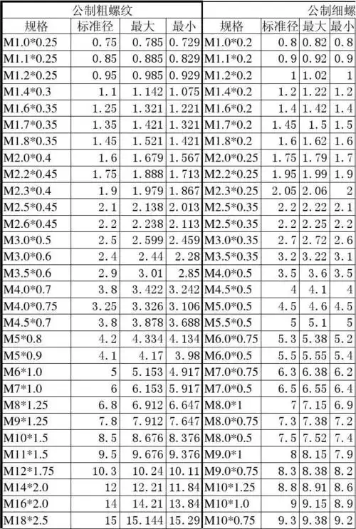 文档下载 所有分类 > 螺纹标准大全规格 m10*.0.5 m2.11*.052 m.2*1.