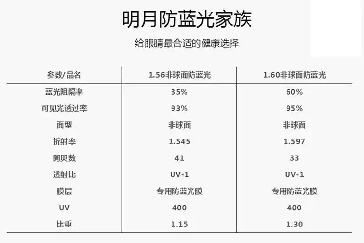 明月镜片剑牌1.60防蓝光防辐射非球面近视眼镜片 1片价