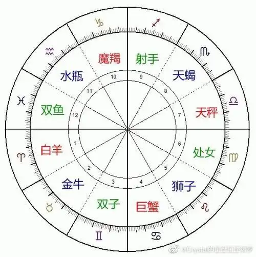 星盘空宫多什么意思就天命论角度来讲:十二宫也代表相貌,你十二宫恁地