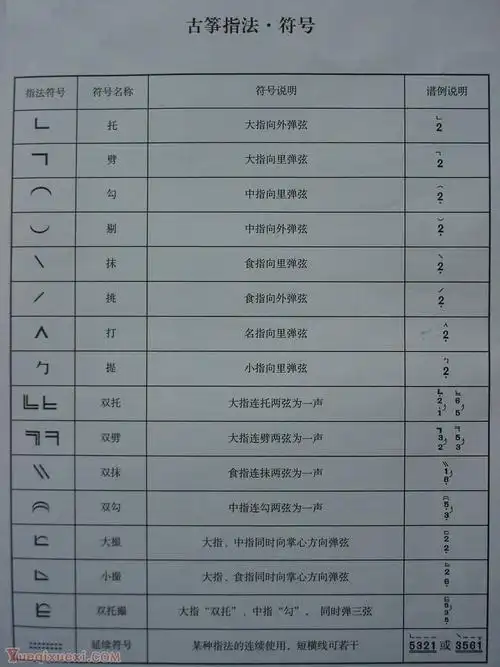 文章 查看文章 返回文章列表 古筝演奏中常用到指法: 勾,托,抹,打,劈
