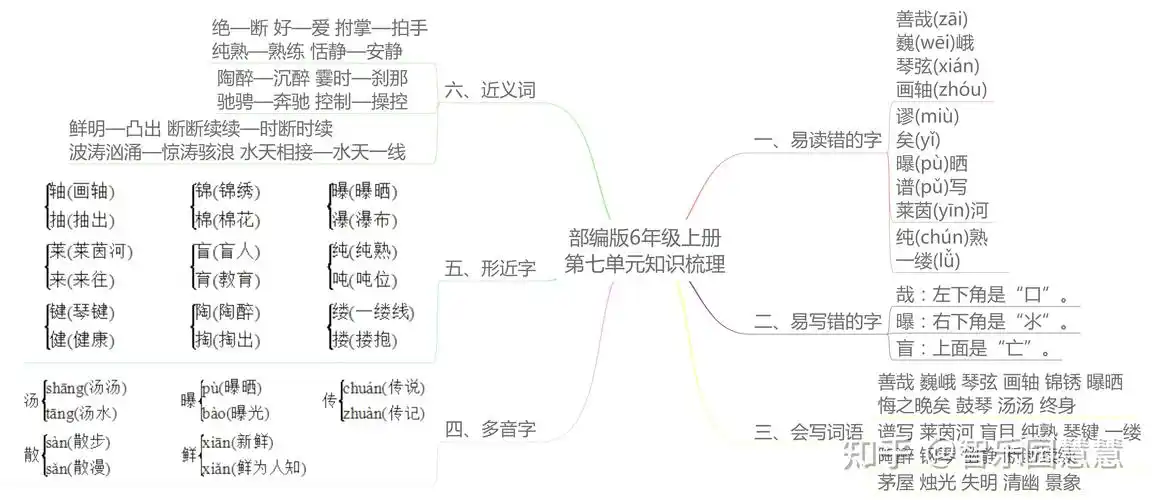 部编版六年级语文上册单元知识思维导图