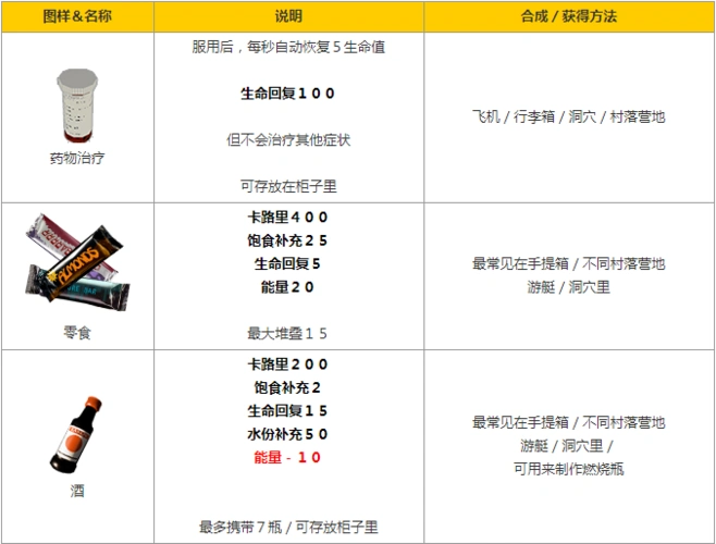 《迷失森林(阴森)》所有生存用品 合成表!