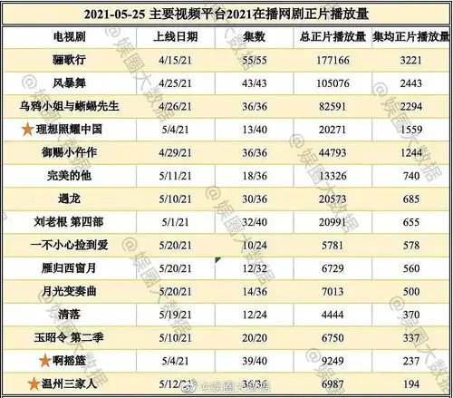 风暴舞会员收官了,播放量还是可以的