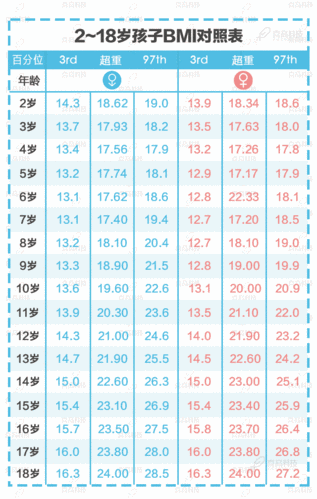 2~18岁孩子bmi对照表.gif