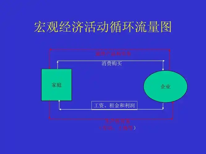 宏观经济活动循环流量图 最终产品和劳务 消费购买 家庭 企业 工资