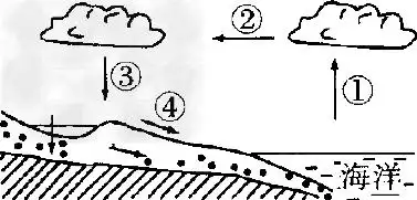 水是如何循环的简笔画