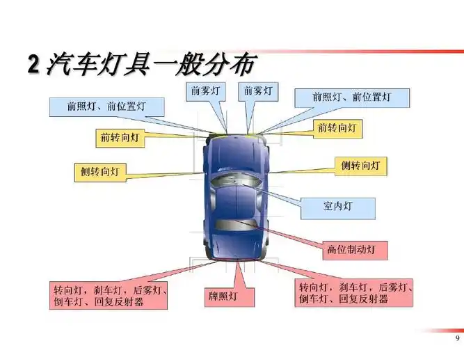 汽车灯具基础知识及法规要求ppt