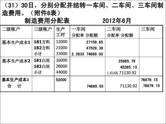 (附件8表) 制造费用分配表 2012年6月 二级帐户 三级帐户 生产 工时