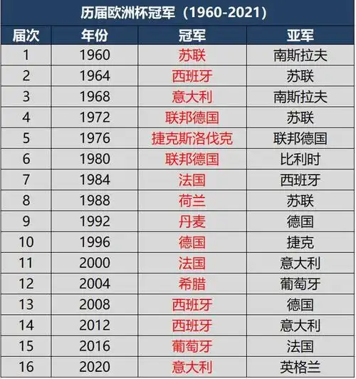 欧洲杯历届冠军及夺冠排行榜意大利再度捧杯仅次于德国西班牙