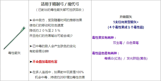 《迷失森林(阴森)》所有生存用品 合成表!
