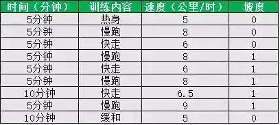 注:短间歇配速以10公里比赛成绩45分估算而得,仅供参考.