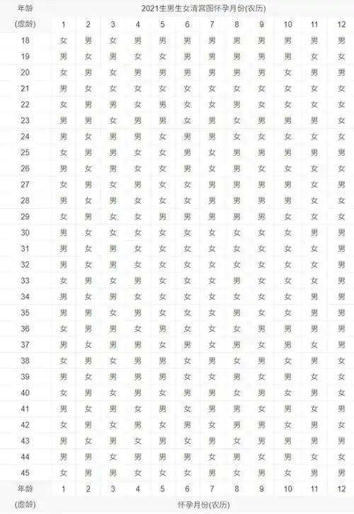 清宫图准不准 - 2023年生男生女表与计算方法 - 久久助孕网