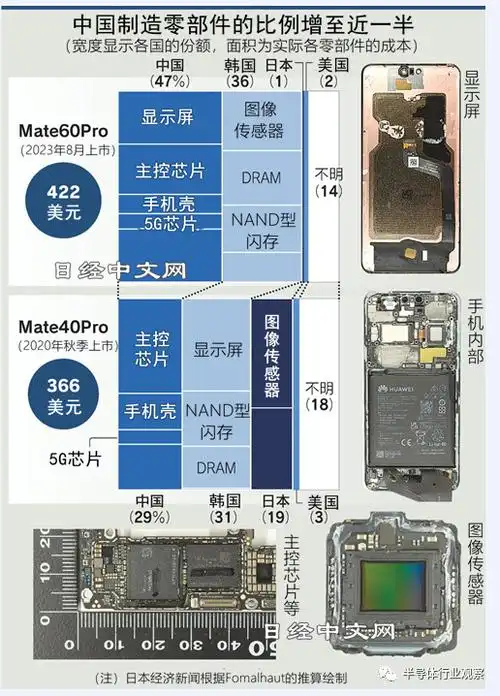 拆解华为mate60pro:中国零部件占比47%-综合信息-自动化新闻网