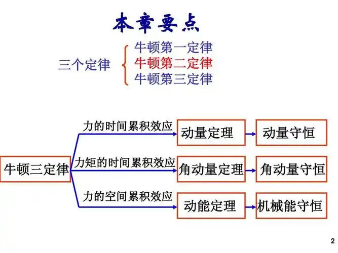 大学物理 (华科)牛顿运动定律-1ppt_word文档在线阅读与下载_无忧文档
