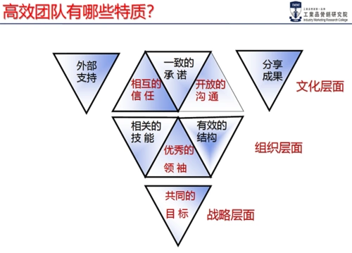 共分为6个小组,组成临时营销小团队,各小组自选出小组组长,设计小组