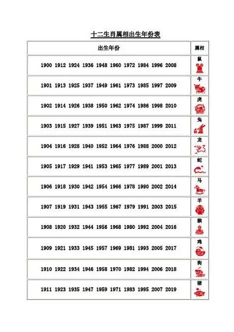 出生年份 |属相 | 1900 1912 1924 1936 1948 1960 1972 1984 1996