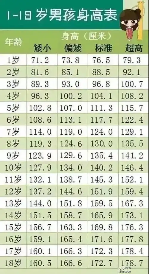 儿子最终身高预测(复查第四次)