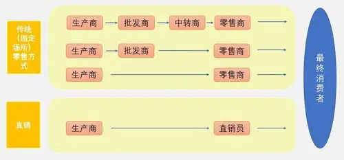 为何减肥产品偏爱直销这种销售模式?