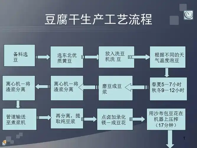 豆腐干产品工艺流程图.ppt