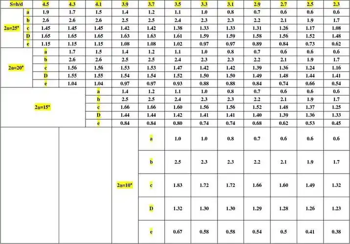 冷镦冲头计算锥度参照表