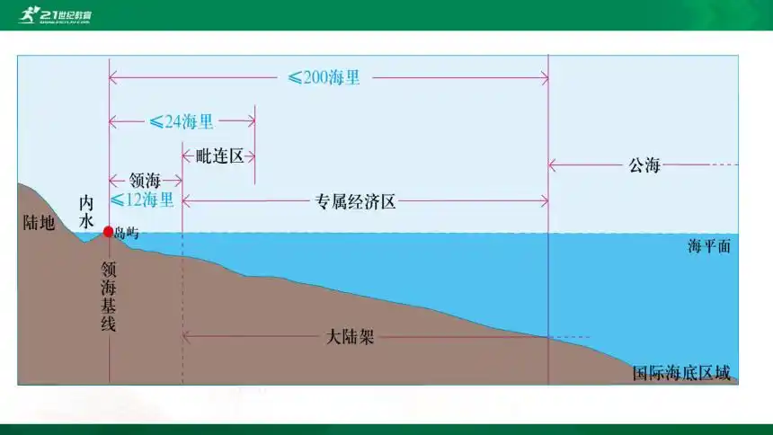 42国家海洋权益与海洋发展战略课件共63张ppt