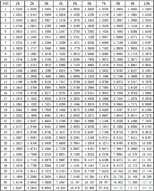 现值终值系数表