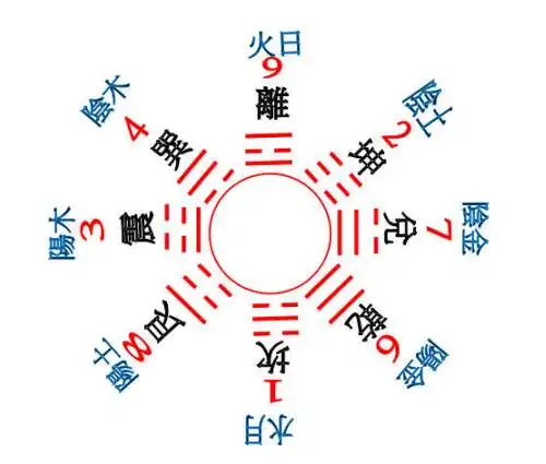 认识一下后天八卦图,包括符号,方位与数字