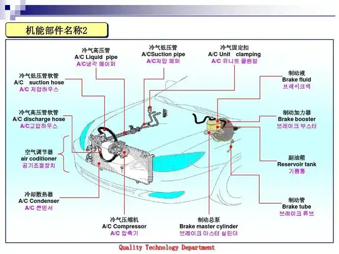 汽车配件中英文名称对照ppt
