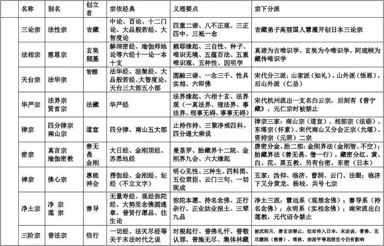 中国佛教宗派简表