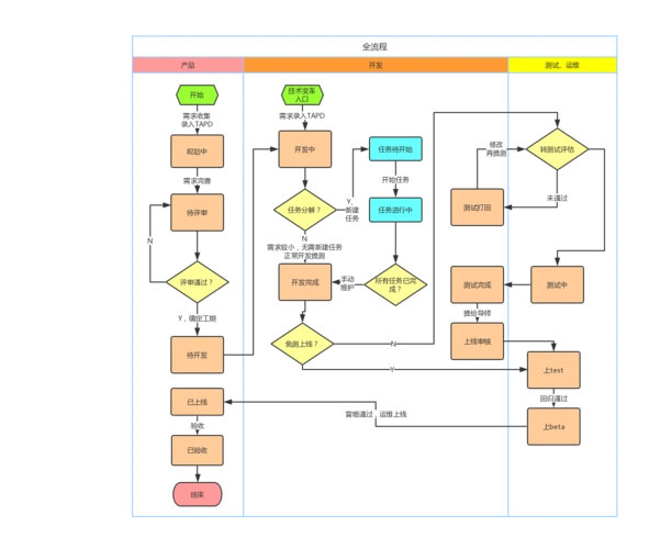 大型系统tapd项目开发流程