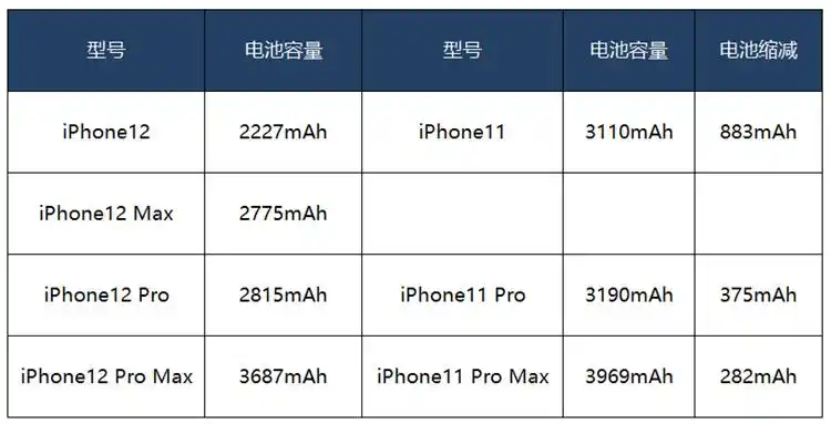iphone12电池入网信息遭曝光,最低容量仅2227mah
