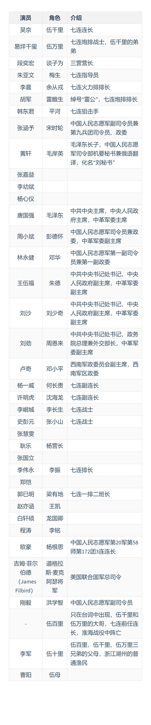 长津湖演员表名单都有谁长津湖人物角色关系电影剧情背景介绍