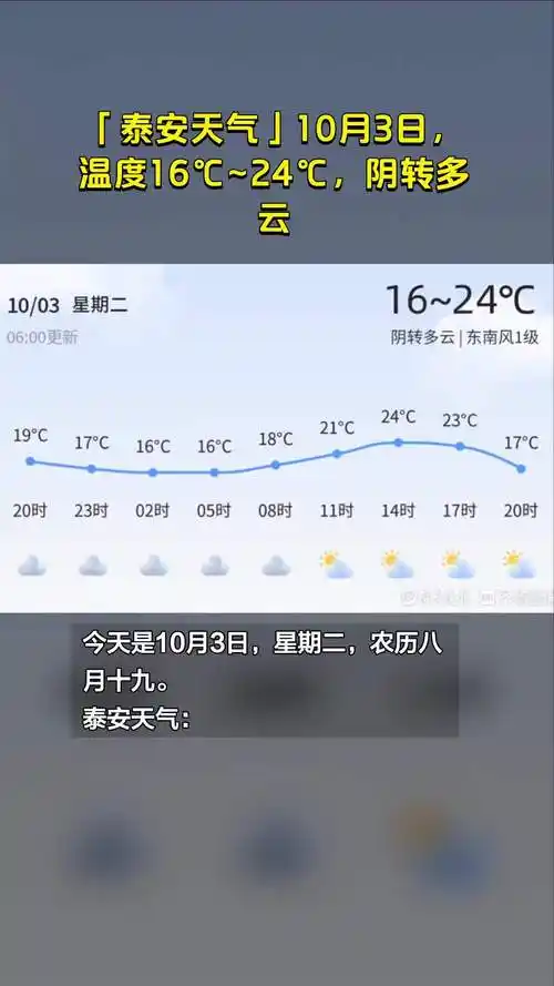 「泰安天气」10月3日,温度16℃~24℃,阴转多云-度小视