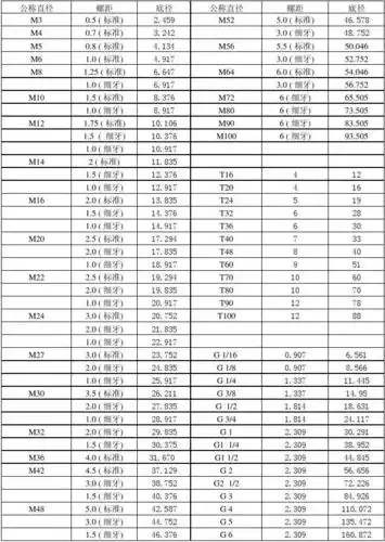 螺距,底径对照表 单位:mm 公称直径 m3 m4 m5 m6 m8 m10 m12 螺距 0