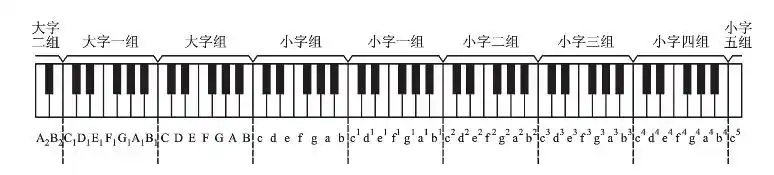 标准88按键钢琴每个按键都叫什么名字求大神们列出来?